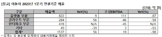 야놀자 2023년도 1분기 실적 현황. 야놀자 제공